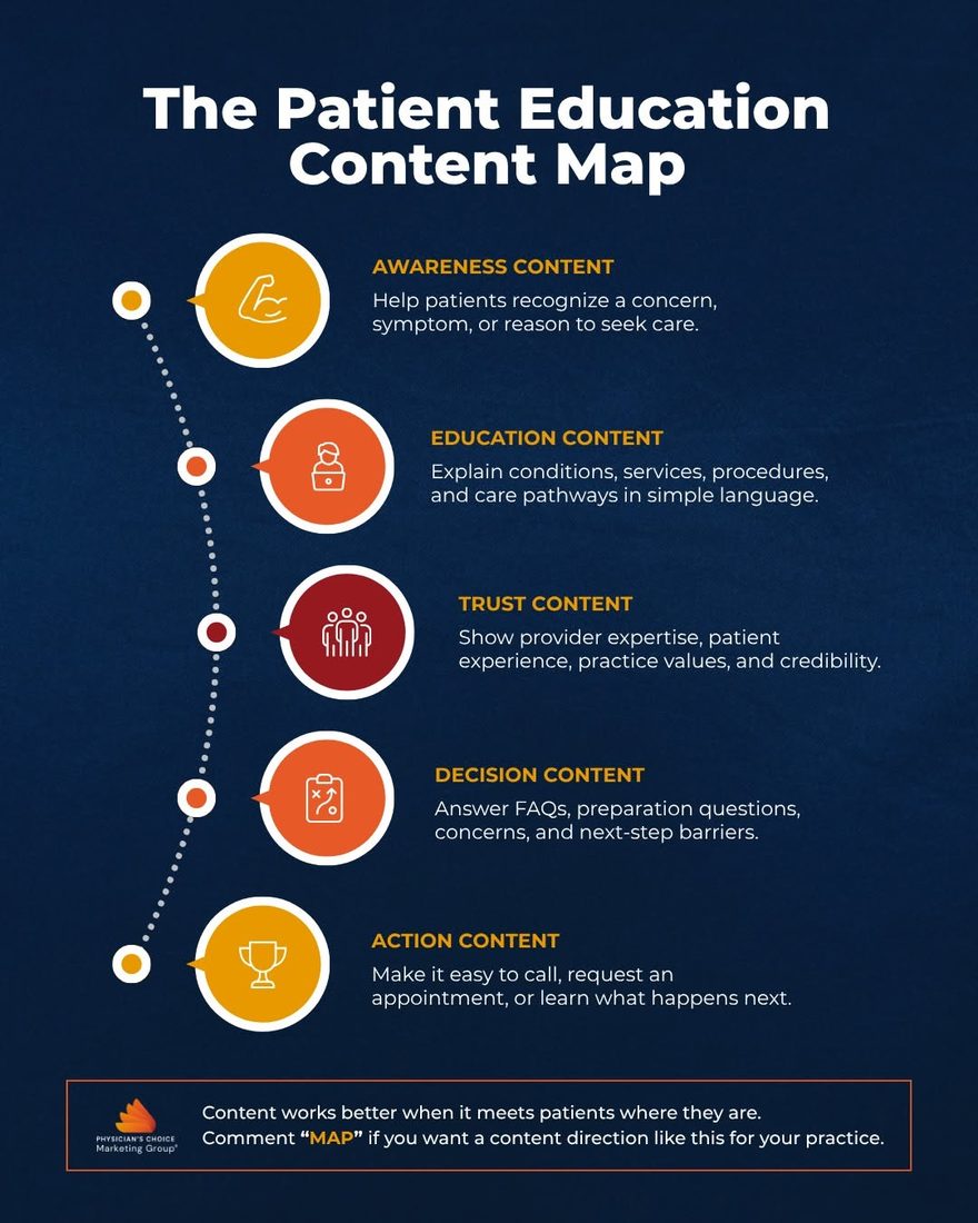 The Patient Education Content Map - social graphic for Physician's Choice Marketing Group